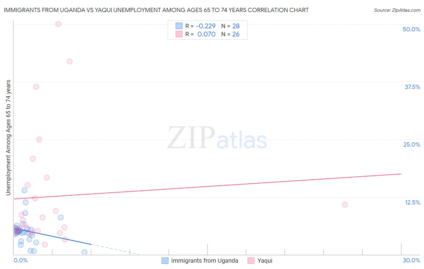 Immigrants from Uganda vs Yaqui Unemployment Among Ages 65 to 74 years