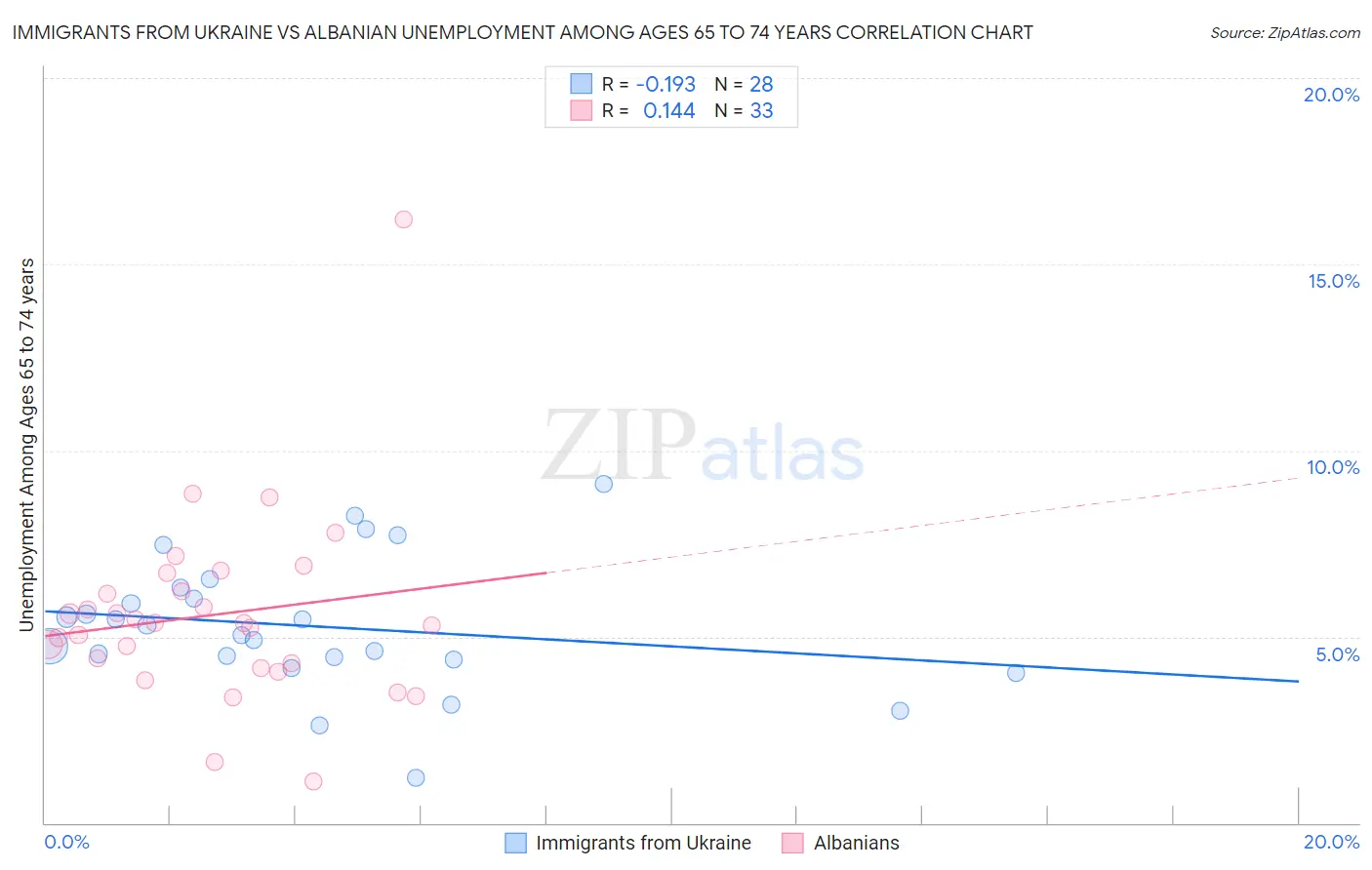 Immigrants from Ukraine vs Albanian Unemployment Among Ages 65 to 74 years