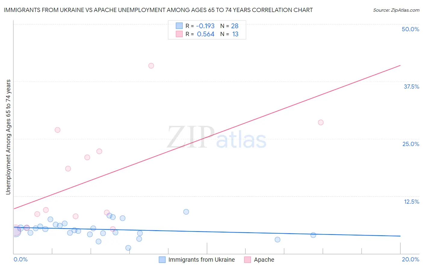 Immigrants from Ukraine vs Apache Unemployment Among Ages 65 to 74 years