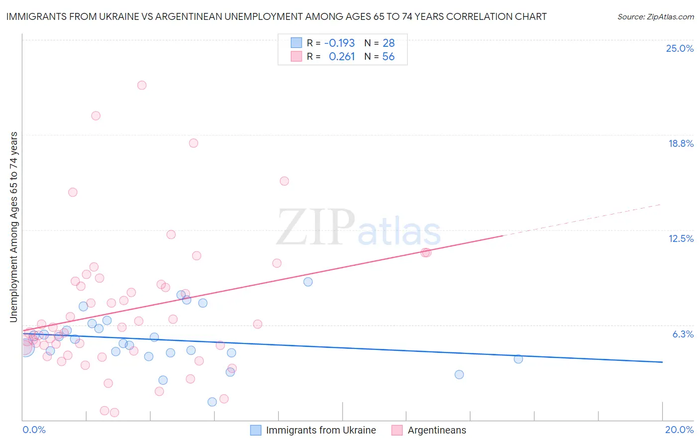 Immigrants from Ukraine vs Argentinean Unemployment Among Ages 65 to 74 years