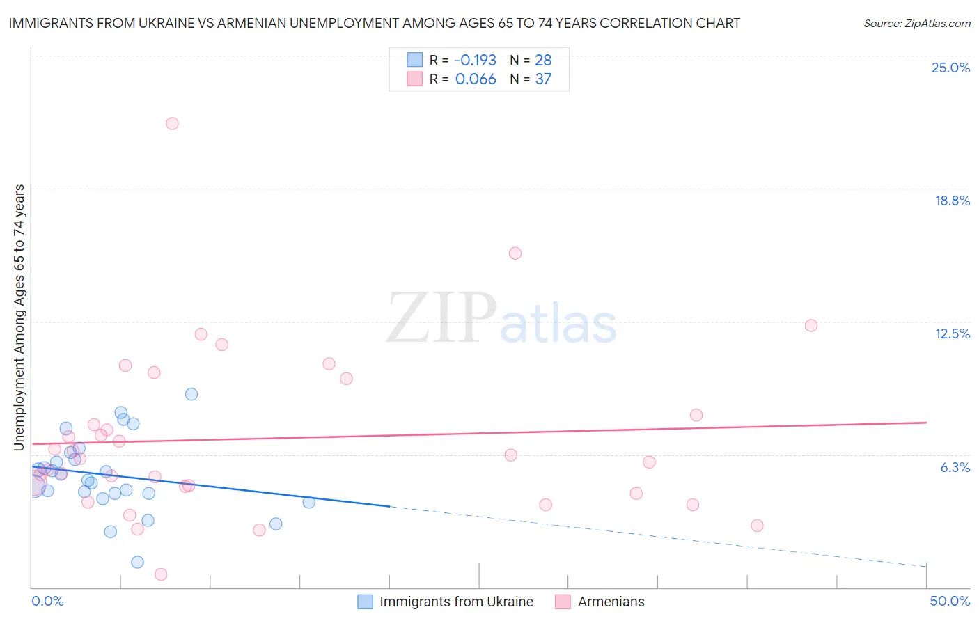 Immigrants from Ukraine vs Armenian Unemployment Among Ages 65 to 74 years