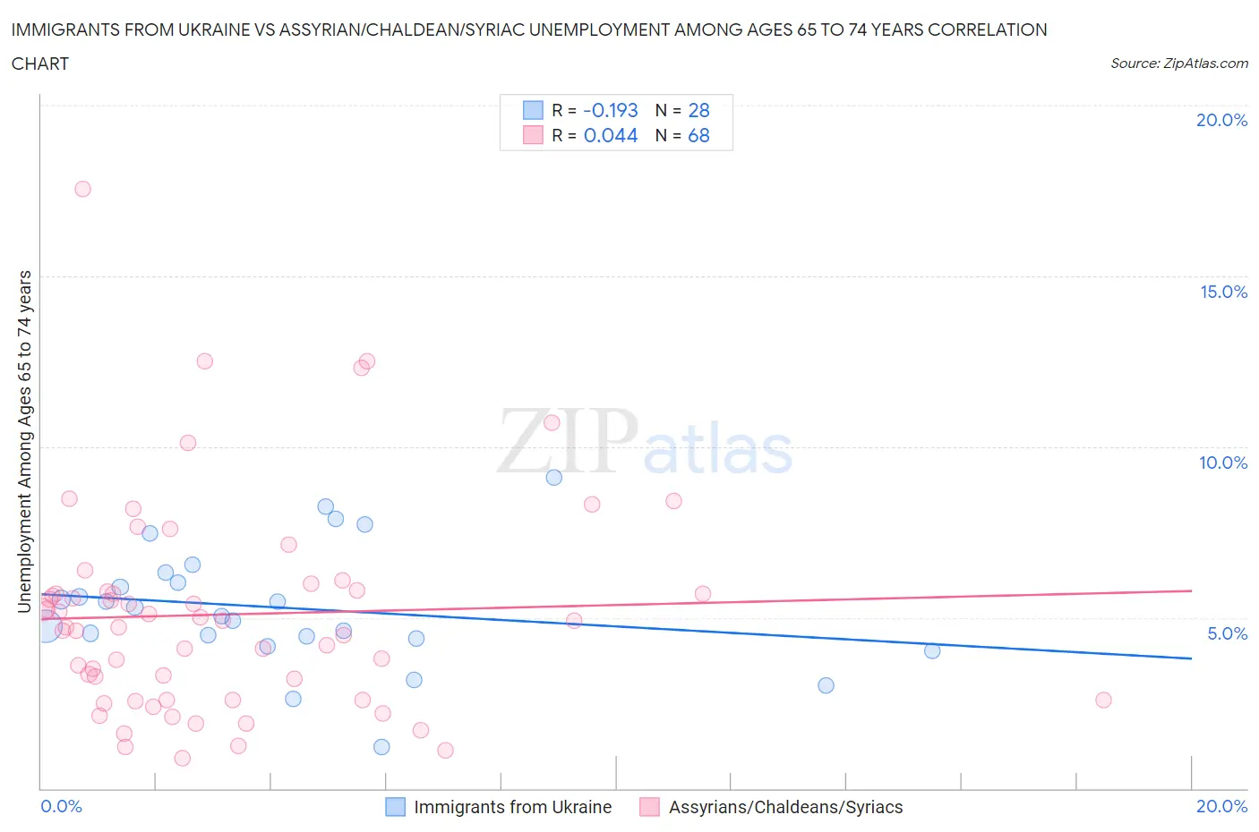 Immigrants from Ukraine vs Assyrian/Chaldean/Syriac Unemployment Among Ages 65 to 74 years