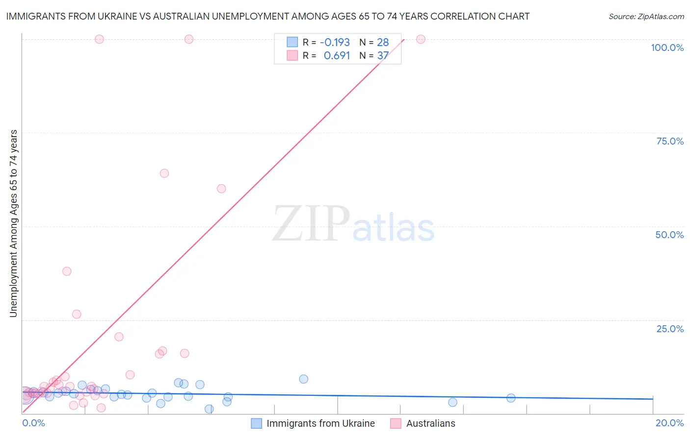 Immigrants from Ukraine vs Australian Unemployment Among Ages 65 to 74 years