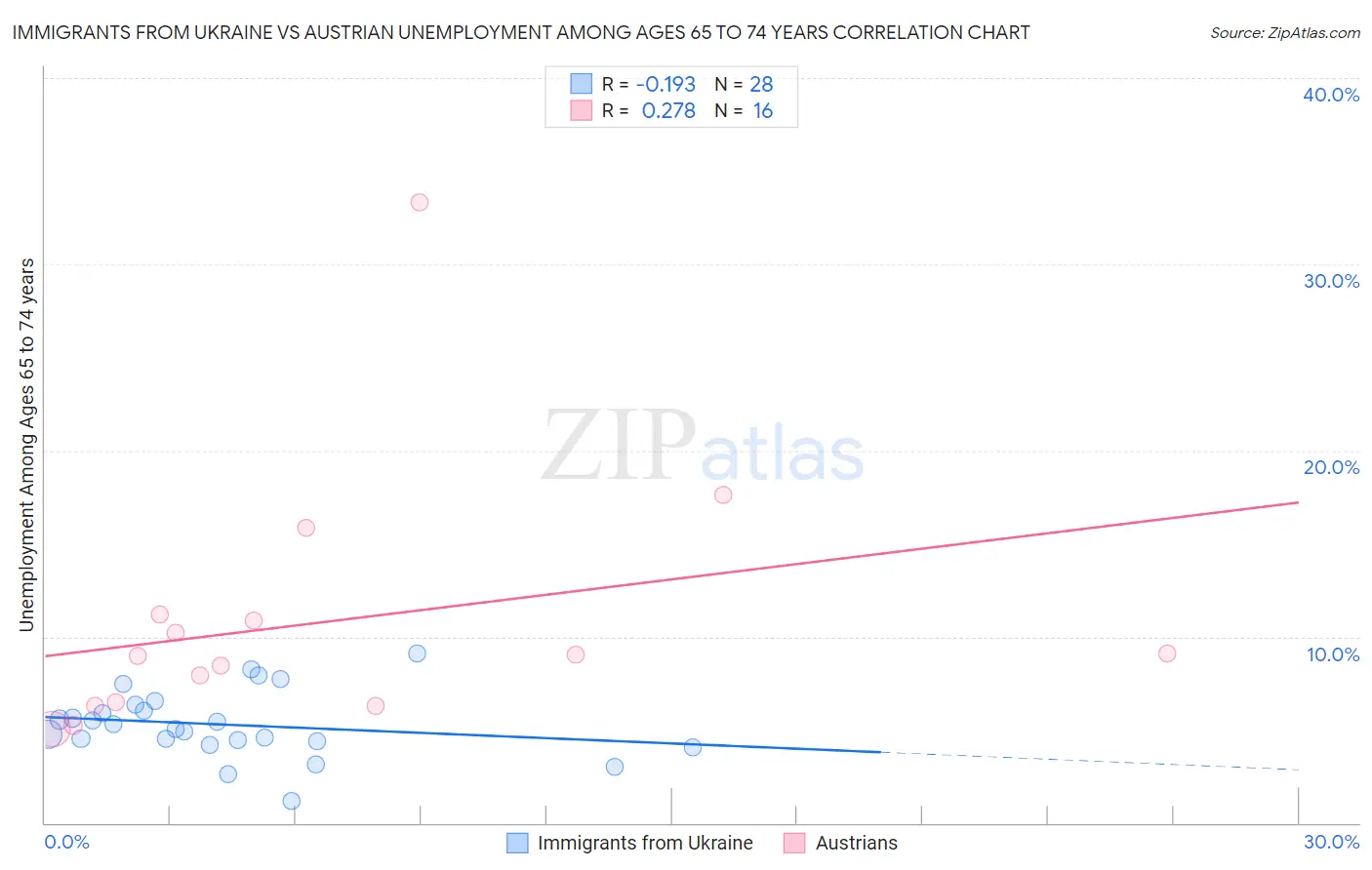 Immigrants from Ukraine vs Austrian Unemployment Among Ages 65 to 74 years