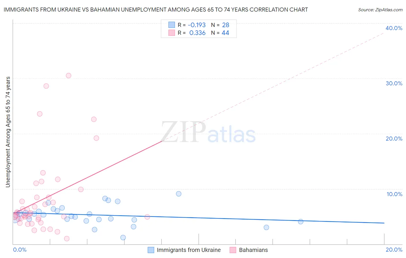 Immigrants from Ukraine vs Bahamian Unemployment Among Ages 65 to 74 years