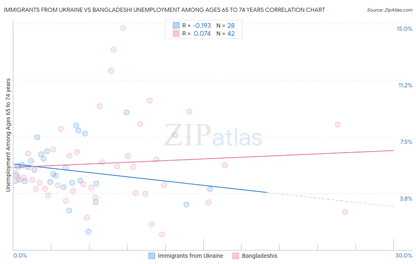 Immigrants from Ukraine vs Bangladeshi Unemployment Among Ages 65 to 74 years