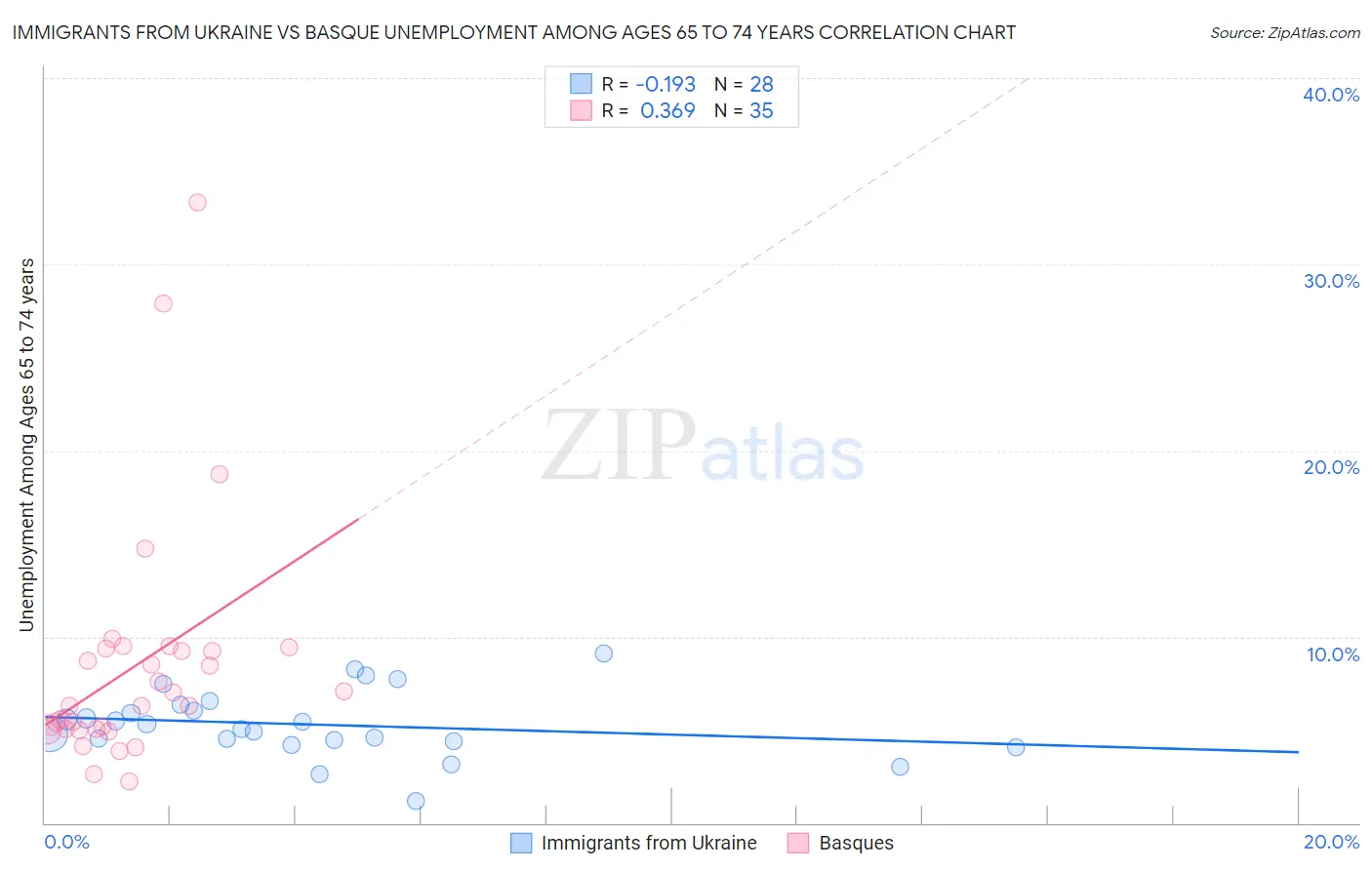 Immigrants from Ukraine vs Basque Unemployment Among Ages 65 to 74 years