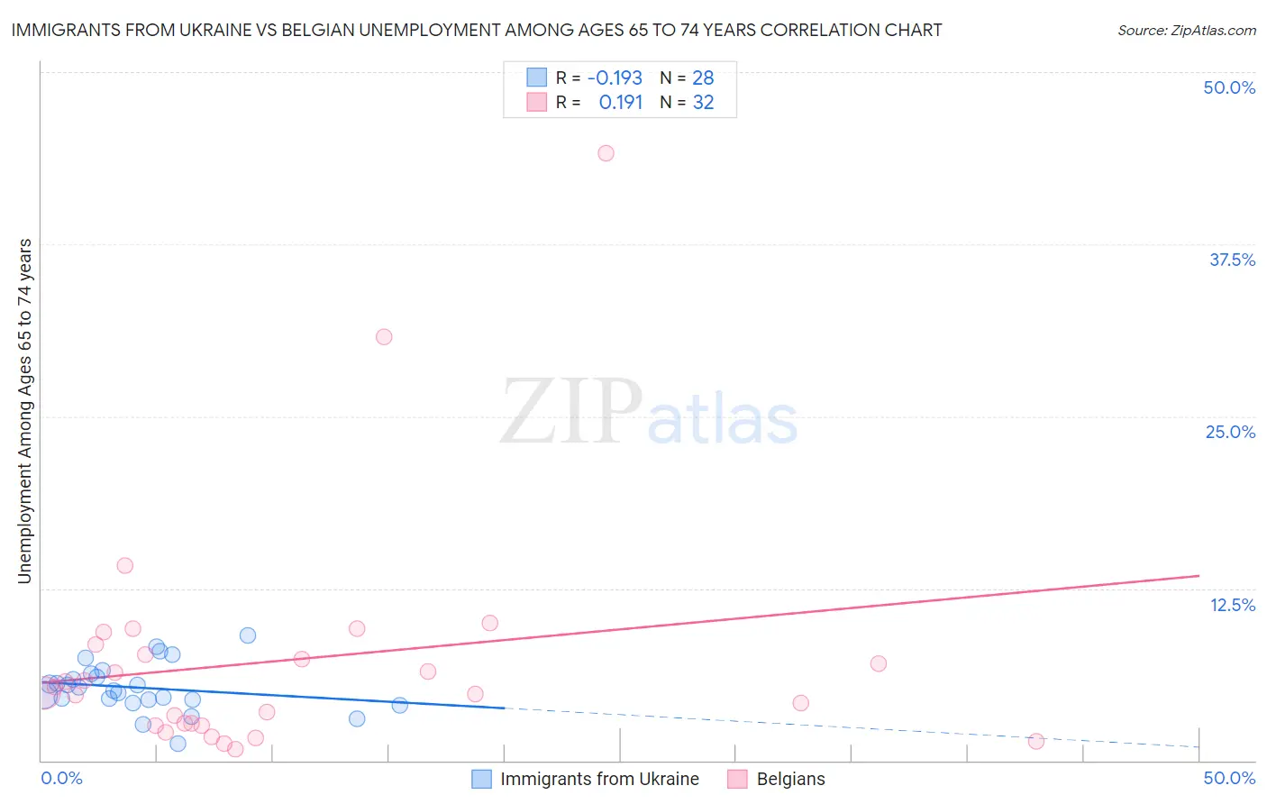 Immigrants from Ukraine vs Belgian Unemployment Among Ages 65 to 74 years
