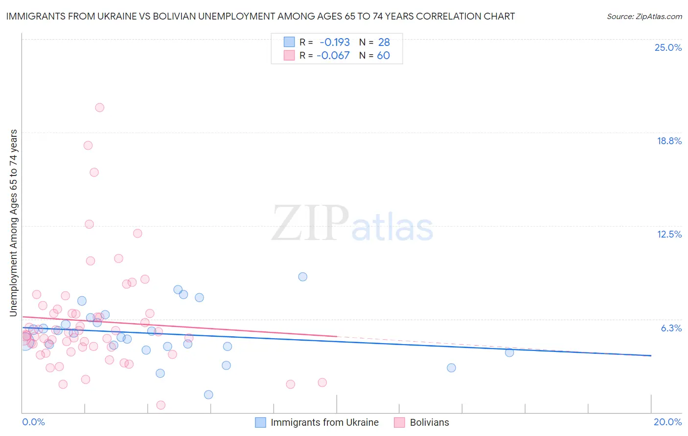 Immigrants from Ukraine vs Bolivian Unemployment Among Ages 65 to 74 years
