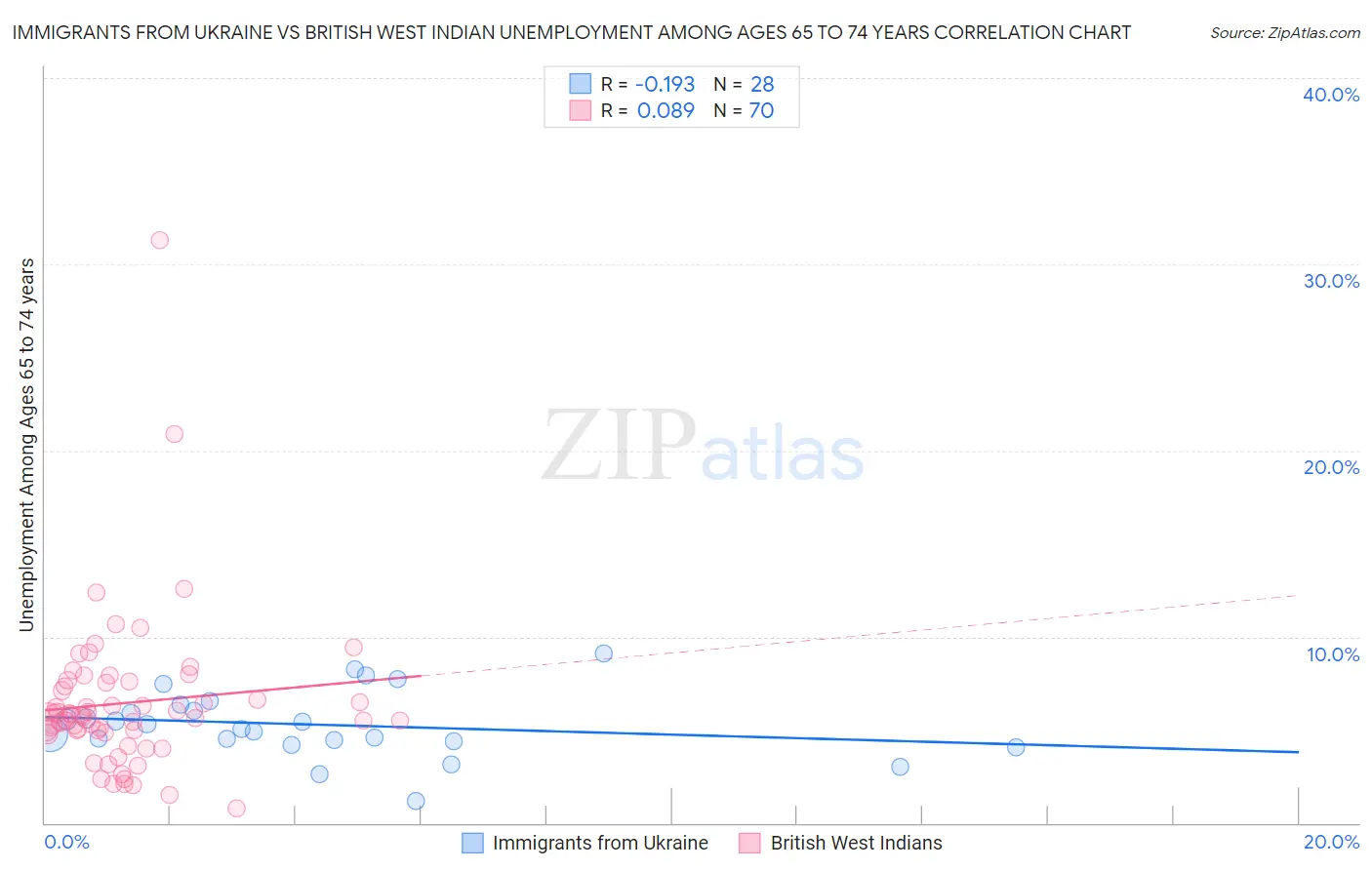 Immigrants from Ukraine vs British West Indian Unemployment Among Ages 65 to 74 years