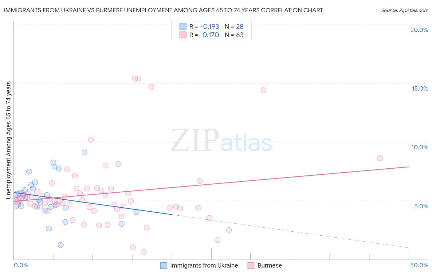 Immigrants from Ukraine vs Burmese Unemployment Among Ages 65 to 74 years