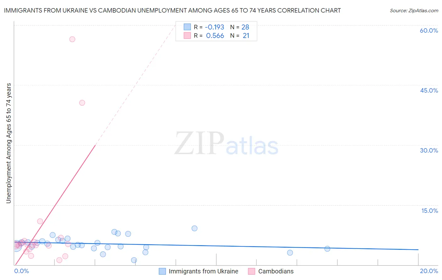 Immigrants from Ukraine vs Cambodian Unemployment Among Ages 65 to 74 years
