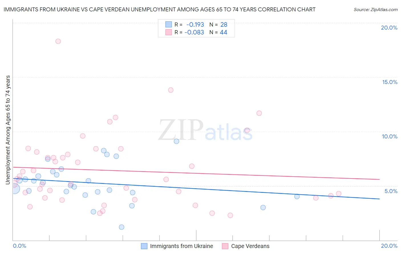 Immigrants from Ukraine vs Cape Verdean Unemployment Among Ages 65 to 74 years