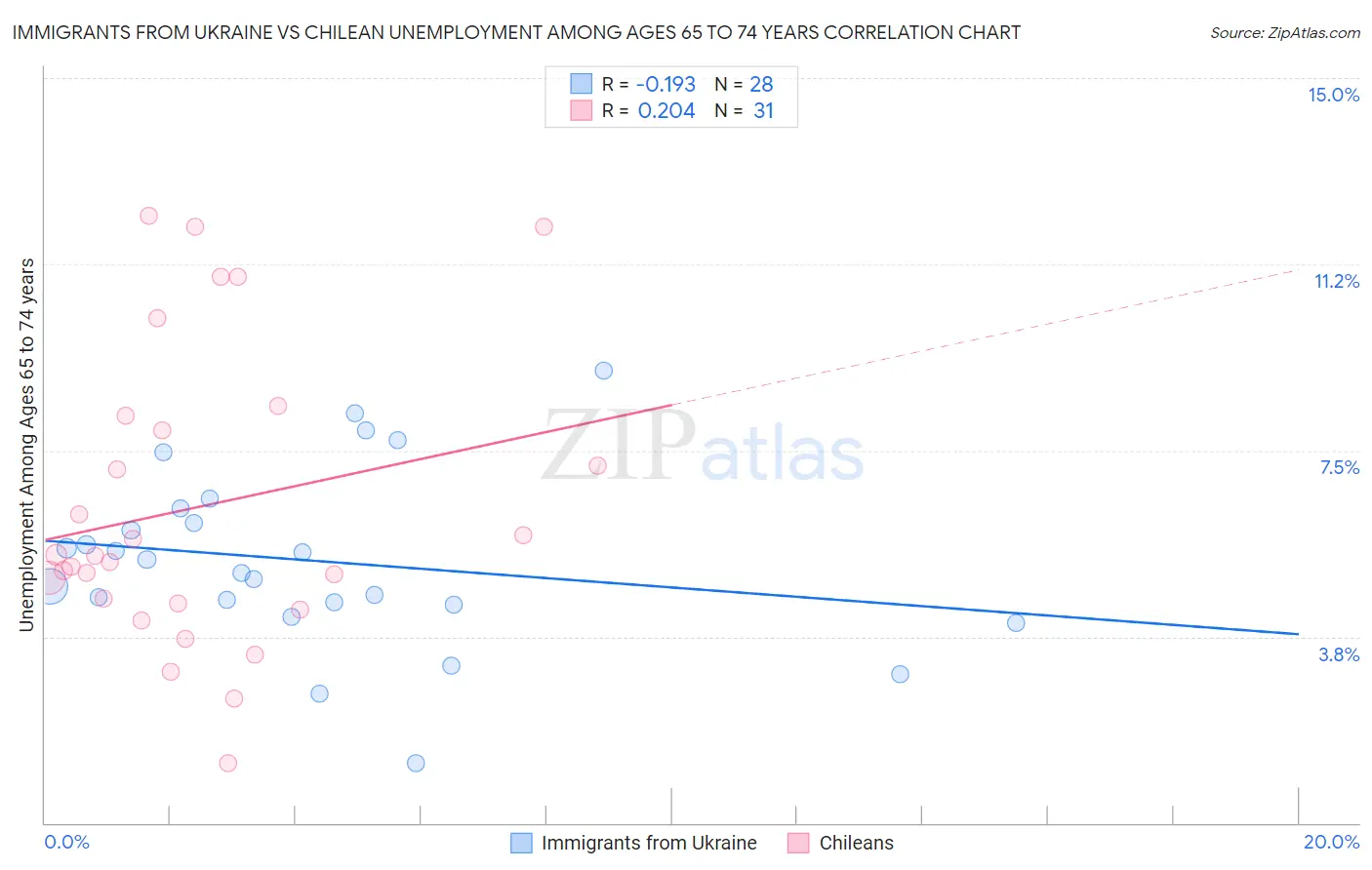 Immigrants from Ukraine vs Chilean Unemployment Among Ages 65 to 74 years