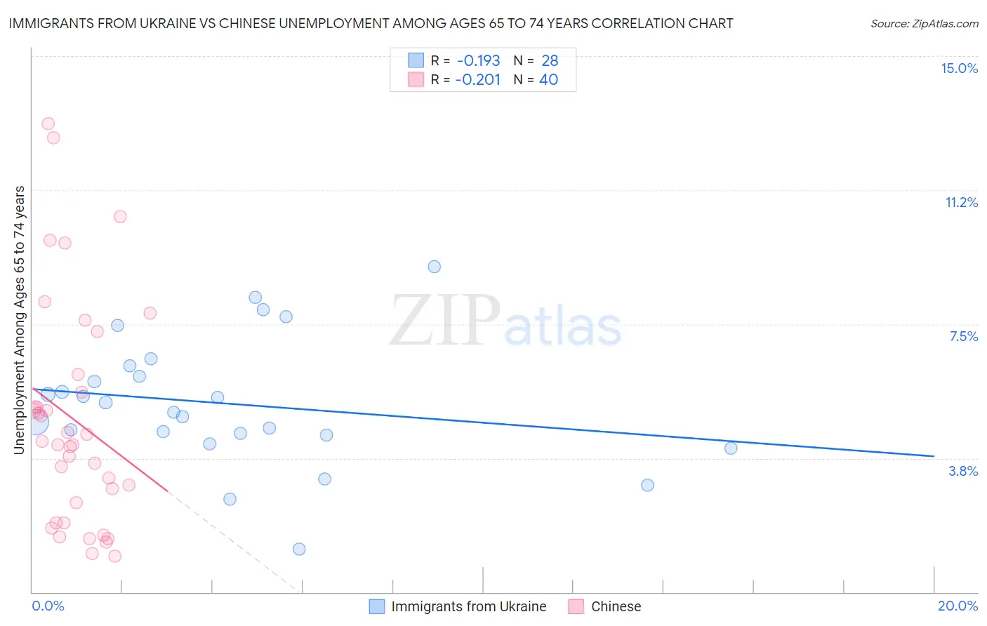 Immigrants from Ukraine vs Chinese Unemployment Among Ages 65 to 74 years