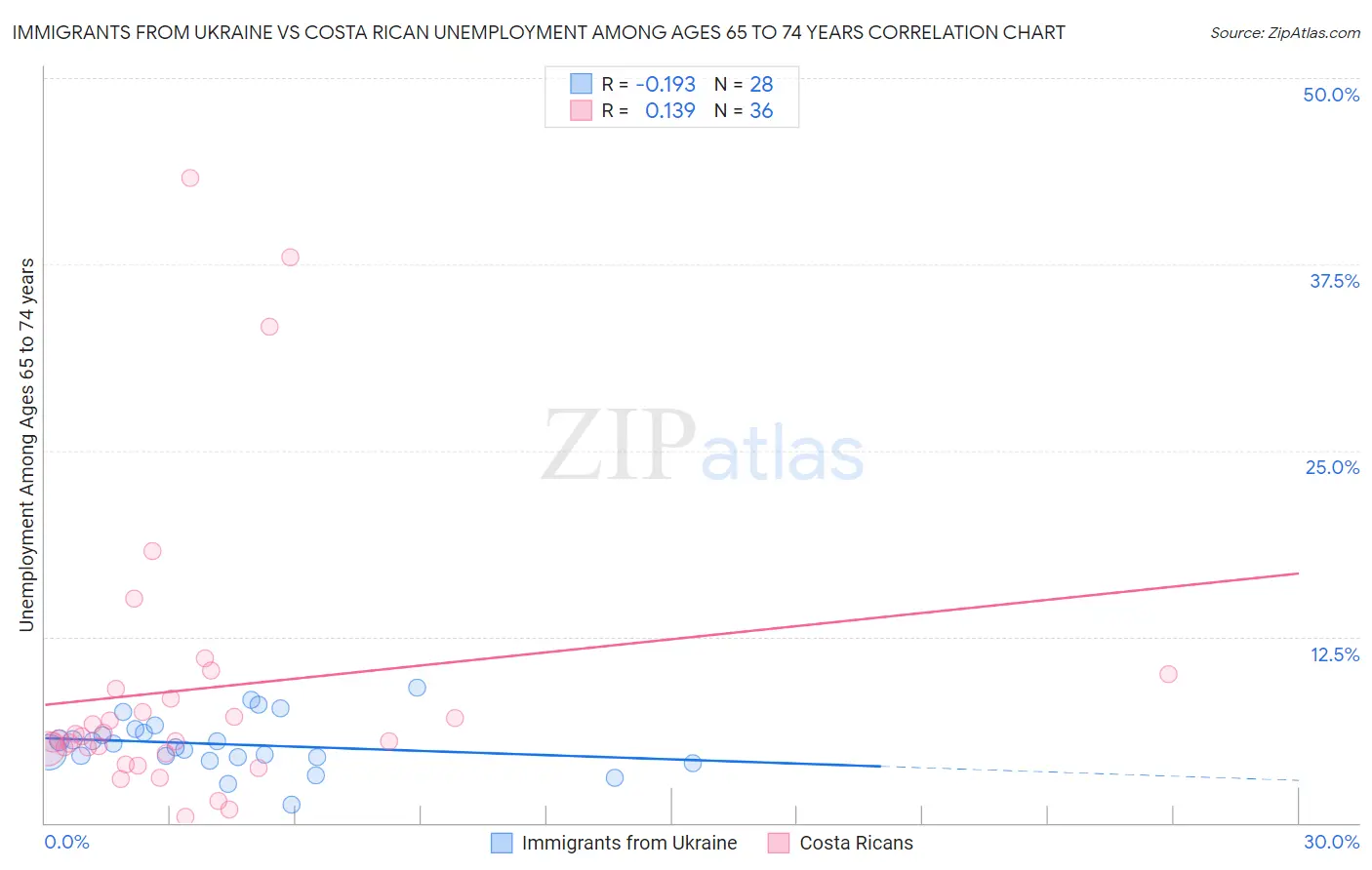Immigrants from Ukraine vs Costa Rican Unemployment Among Ages 65 to 74 years