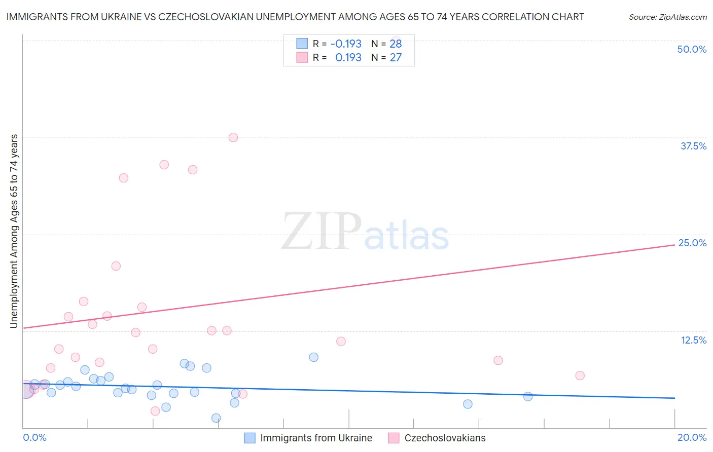 Immigrants from Ukraine vs Czechoslovakian Unemployment Among Ages 65 to 74 years