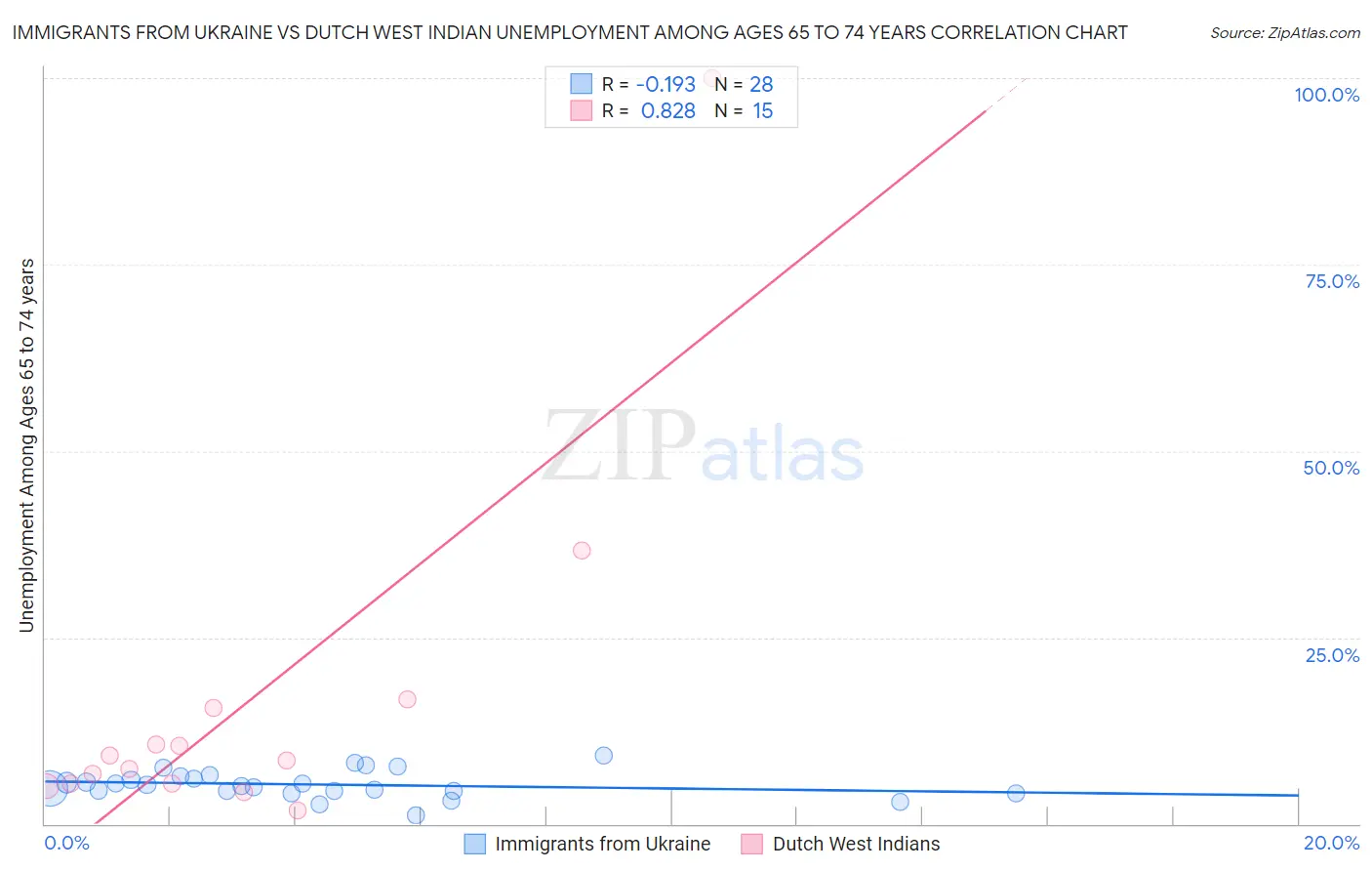 Immigrants from Ukraine vs Dutch West Indian Unemployment Among Ages 65 to 74 years