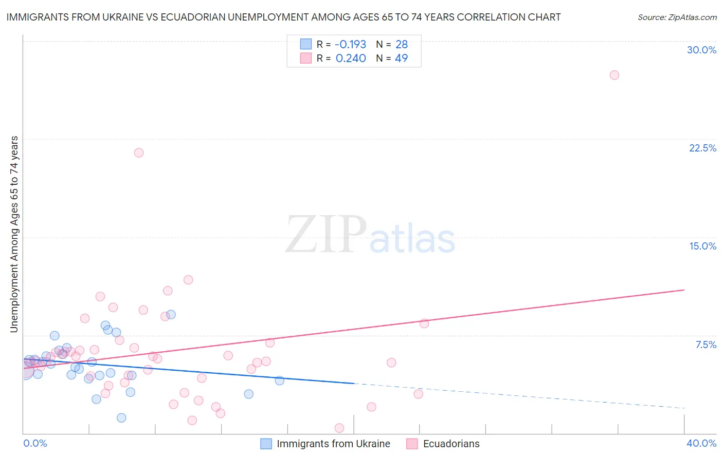 Immigrants from Ukraine vs Ecuadorian Unemployment Among Ages 65 to 74 years
