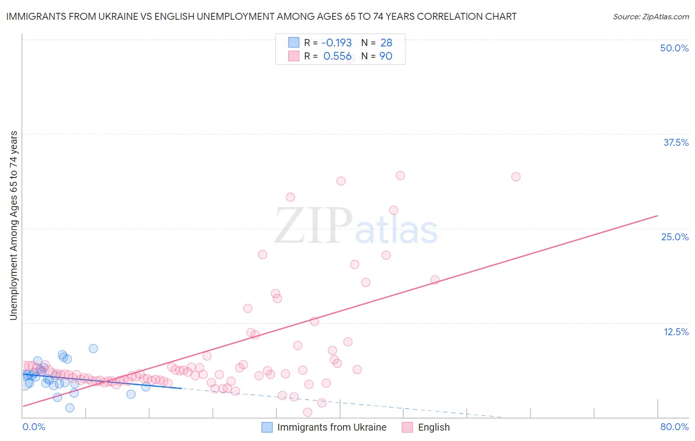 Immigrants from Ukraine vs English Unemployment Among Ages 65 to 74 years