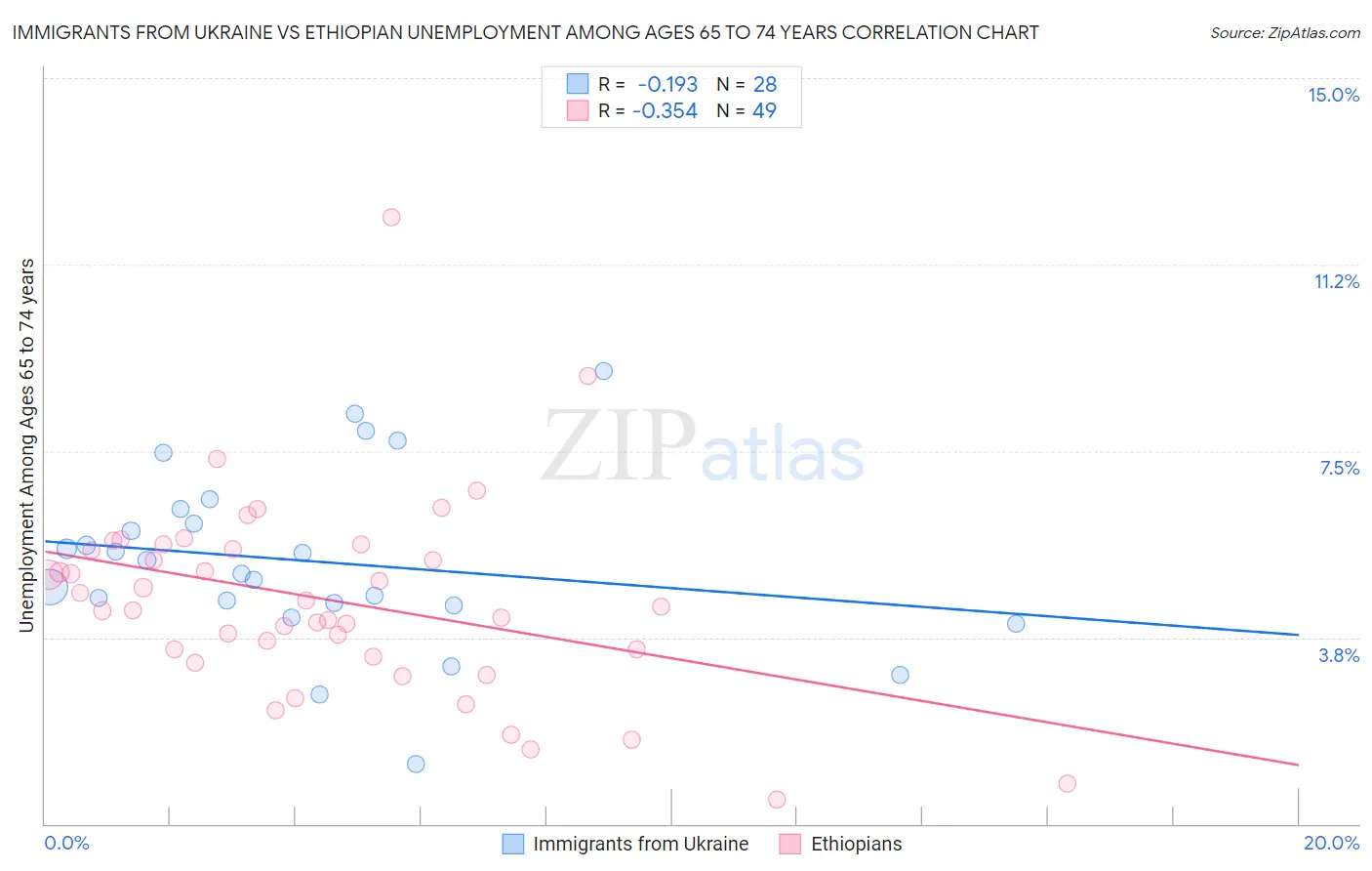Immigrants from Ukraine vs Ethiopian Unemployment Among Ages 65 to 74 years
