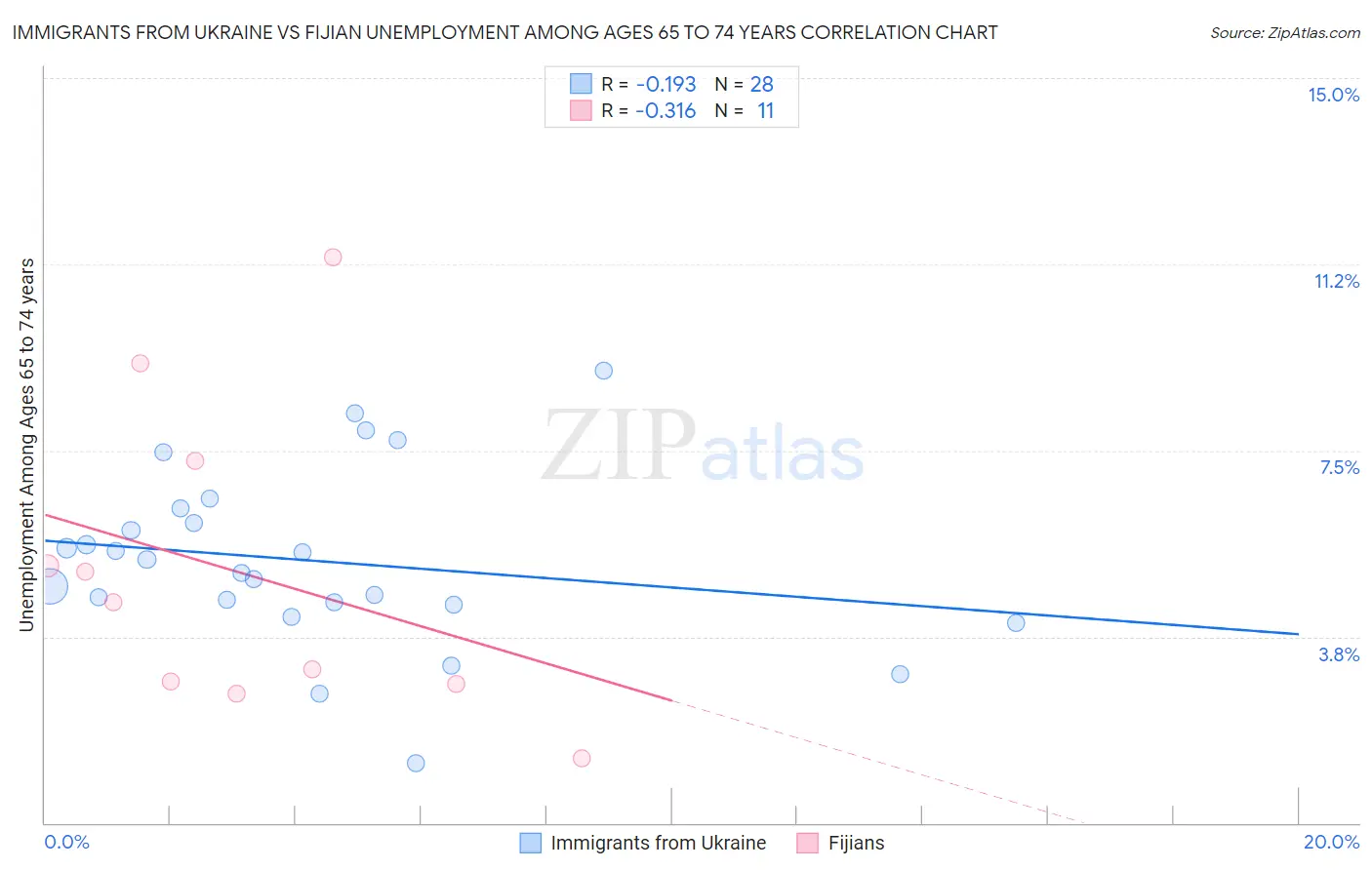 Immigrants from Ukraine vs Fijian Unemployment Among Ages 65 to 74 years