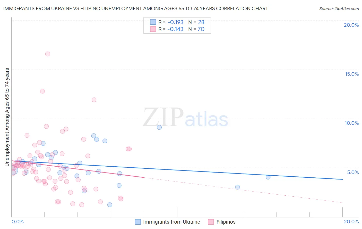 Immigrants from Ukraine vs Filipino Unemployment Among Ages 65 to 74 years