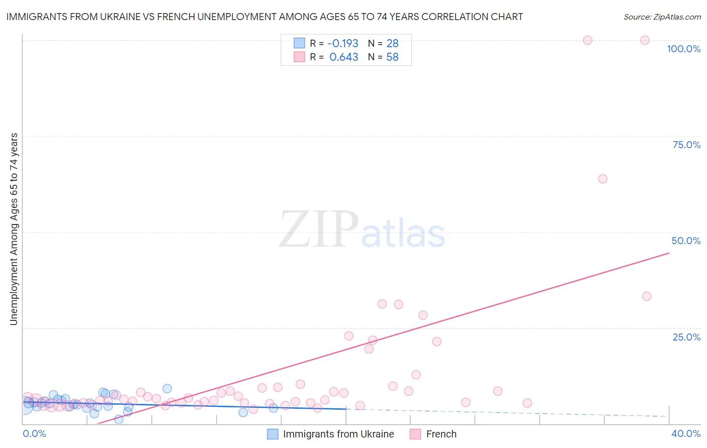 Immigrants from Ukraine vs French Unemployment Among Ages 65 to 74 years