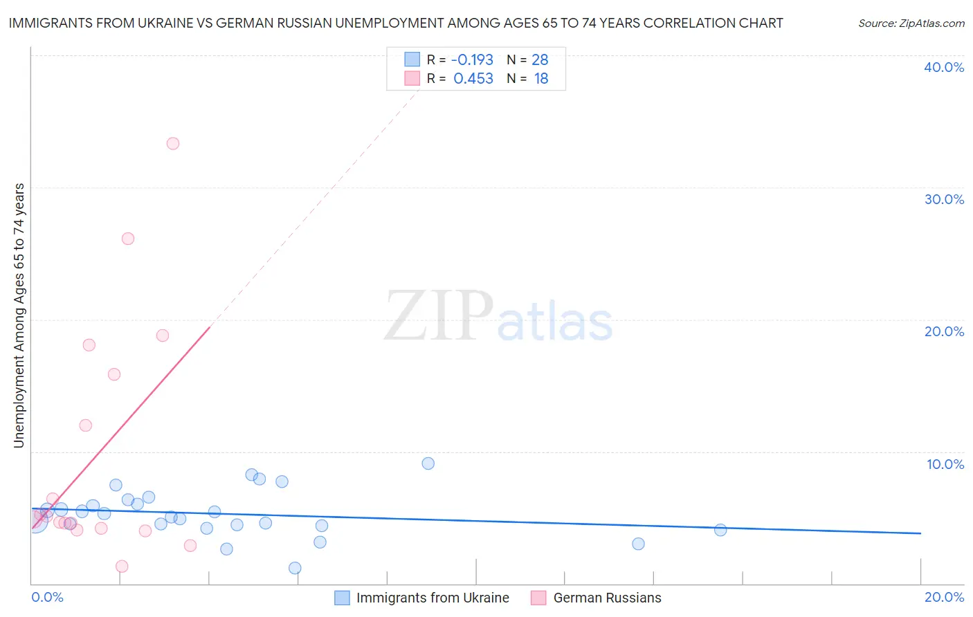Immigrants from Ukraine vs German Russian Unemployment Among Ages 65 to 74 years