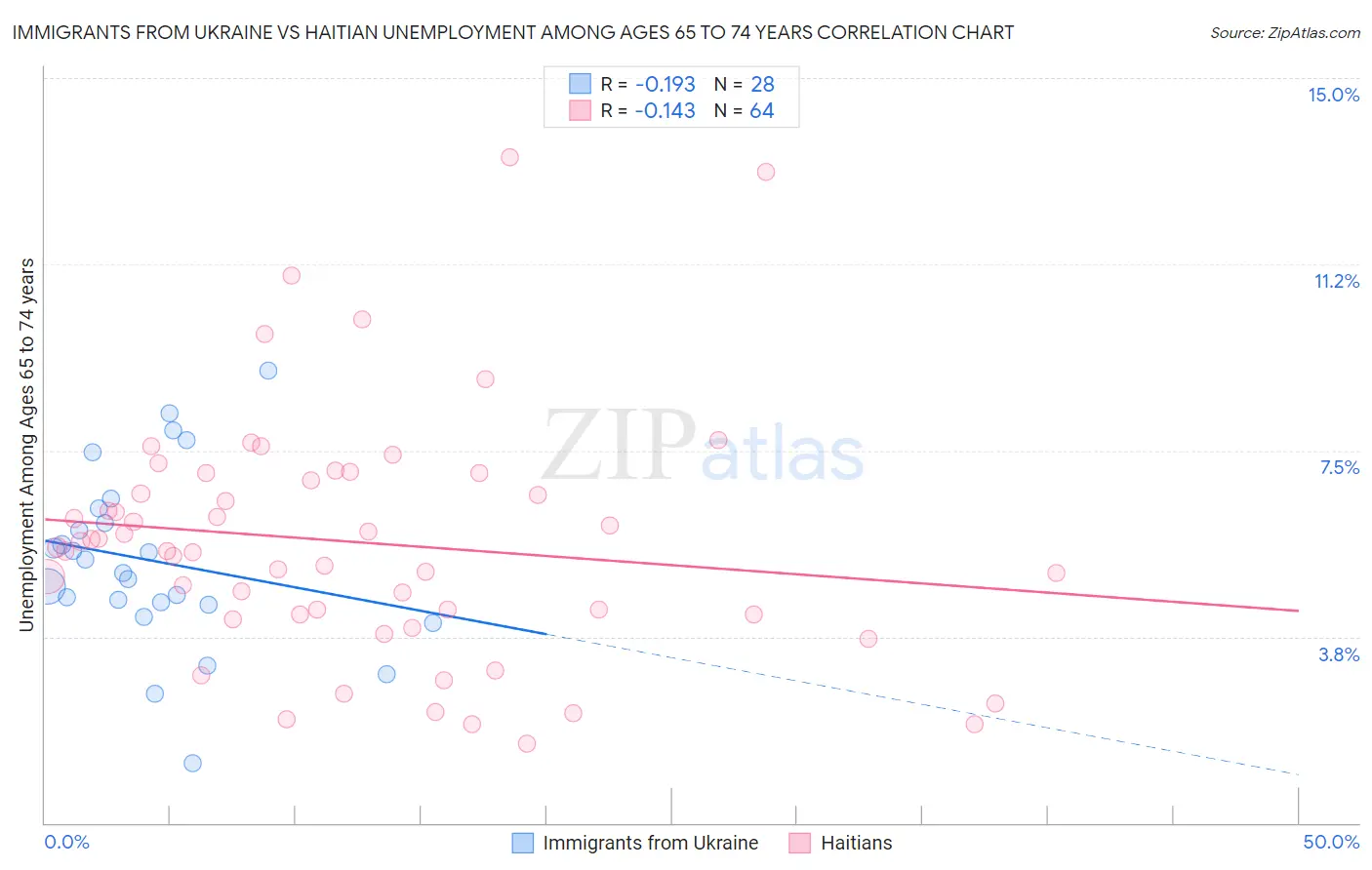 Immigrants from Ukraine vs Haitian Unemployment Among Ages 65 to 74 years