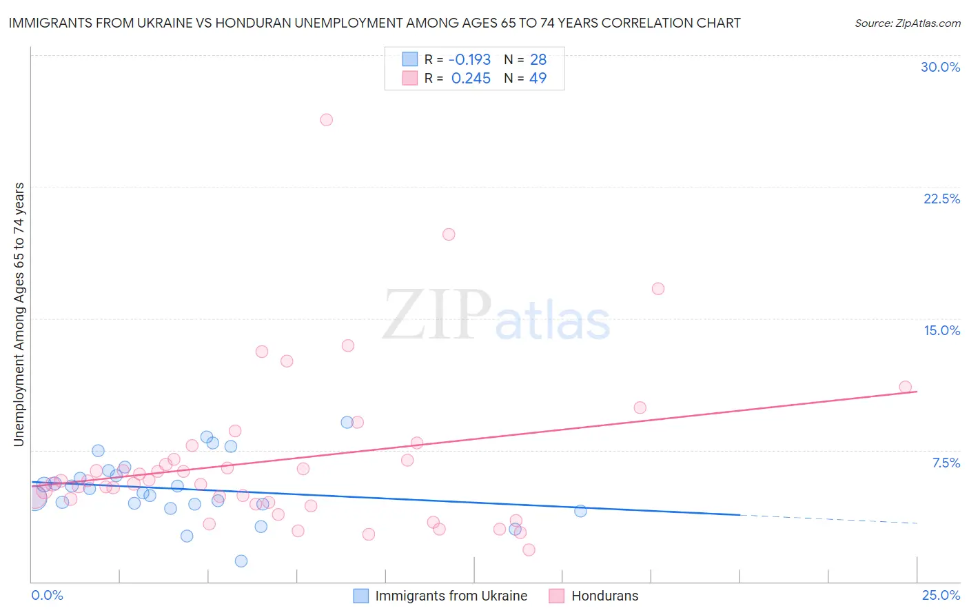 Immigrants from Ukraine vs Honduran Unemployment Among Ages 65 to 74 years