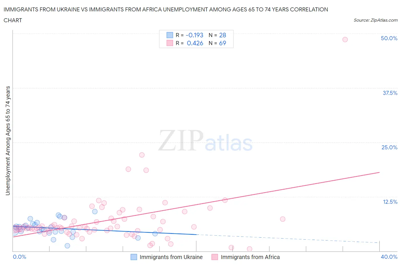 Immigrants from Ukraine vs Immigrants from Africa Unemployment Among Ages 65 to 74 years