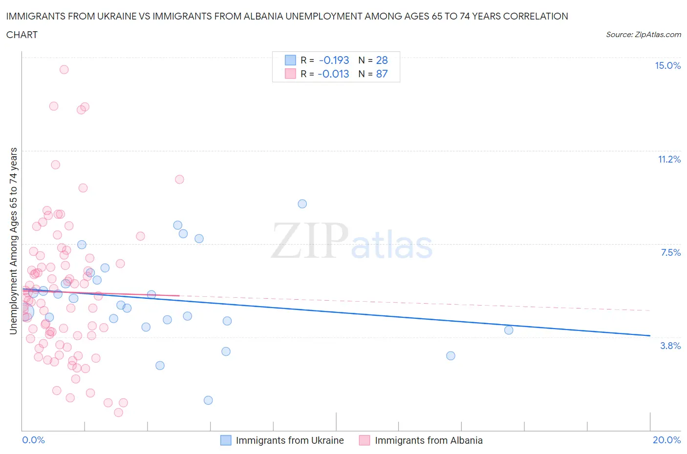 Immigrants from Ukraine vs Immigrants from Albania Unemployment Among Ages 65 to 74 years