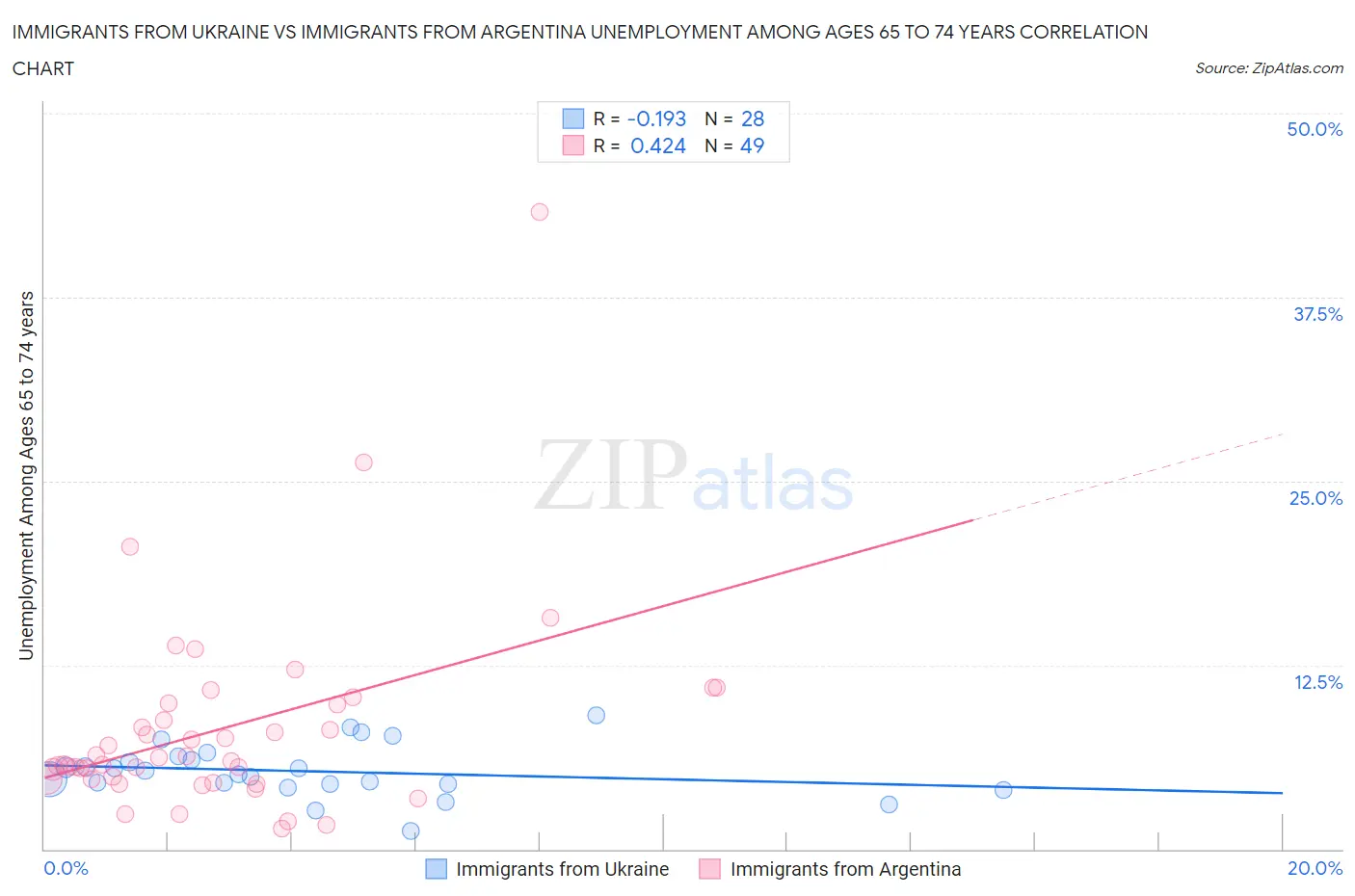 Immigrants from Ukraine vs Immigrants from Argentina Unemployment Among Ages 65 to 74 years