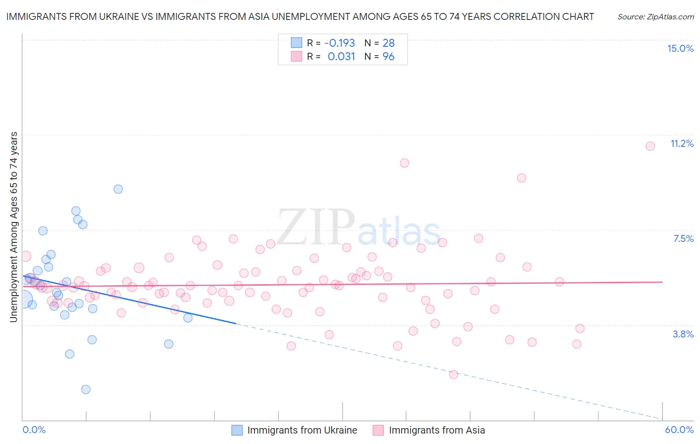 Immigrants from Ukraine vs Immigrants from Asia Unemployment Among Ages 65 to 74 years