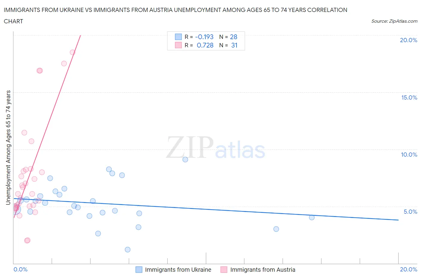 Immigrants from Ukraine vs Immigrants from Austria Unemployment Among Ages 65 to 74 years