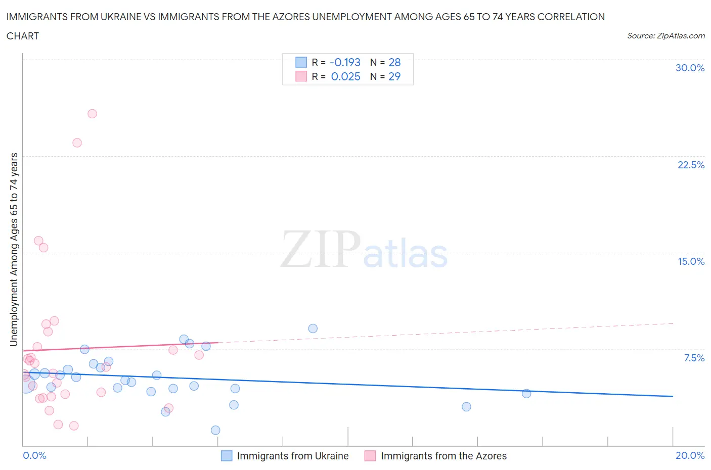 Immigrants from Ukraine vs Immigrants from the Azores Unemployment Among Ages 65 to 74 years