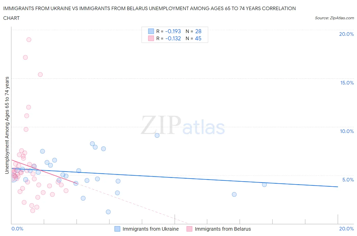 Immigrants from Ukraine vs Immigrants from Belarus Unemployment Among Ages 65 to 74 years