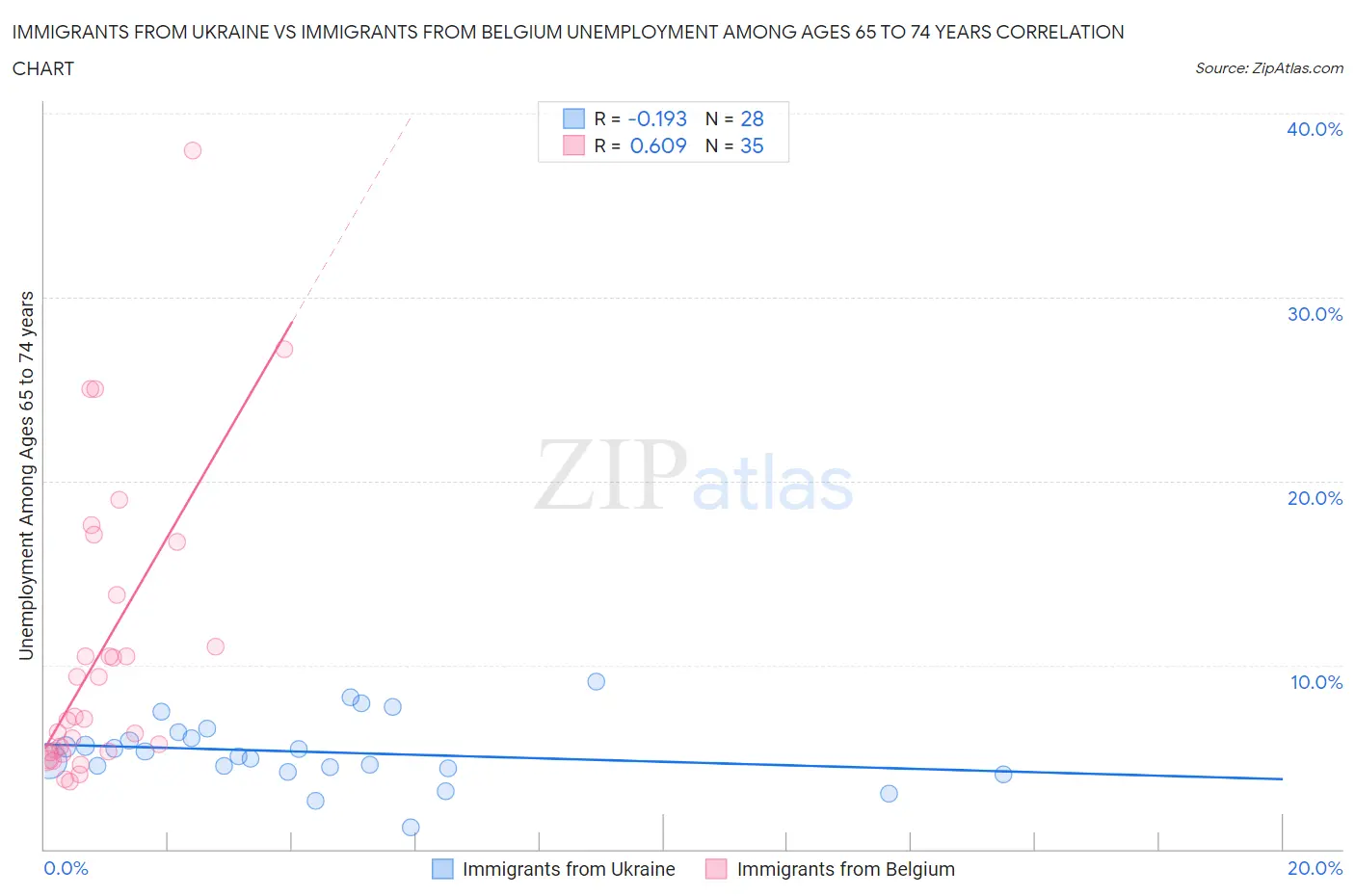Immigrants from Ukraine vs Immigrants from Belgium Unemployment Among Ages 65 to 74 years