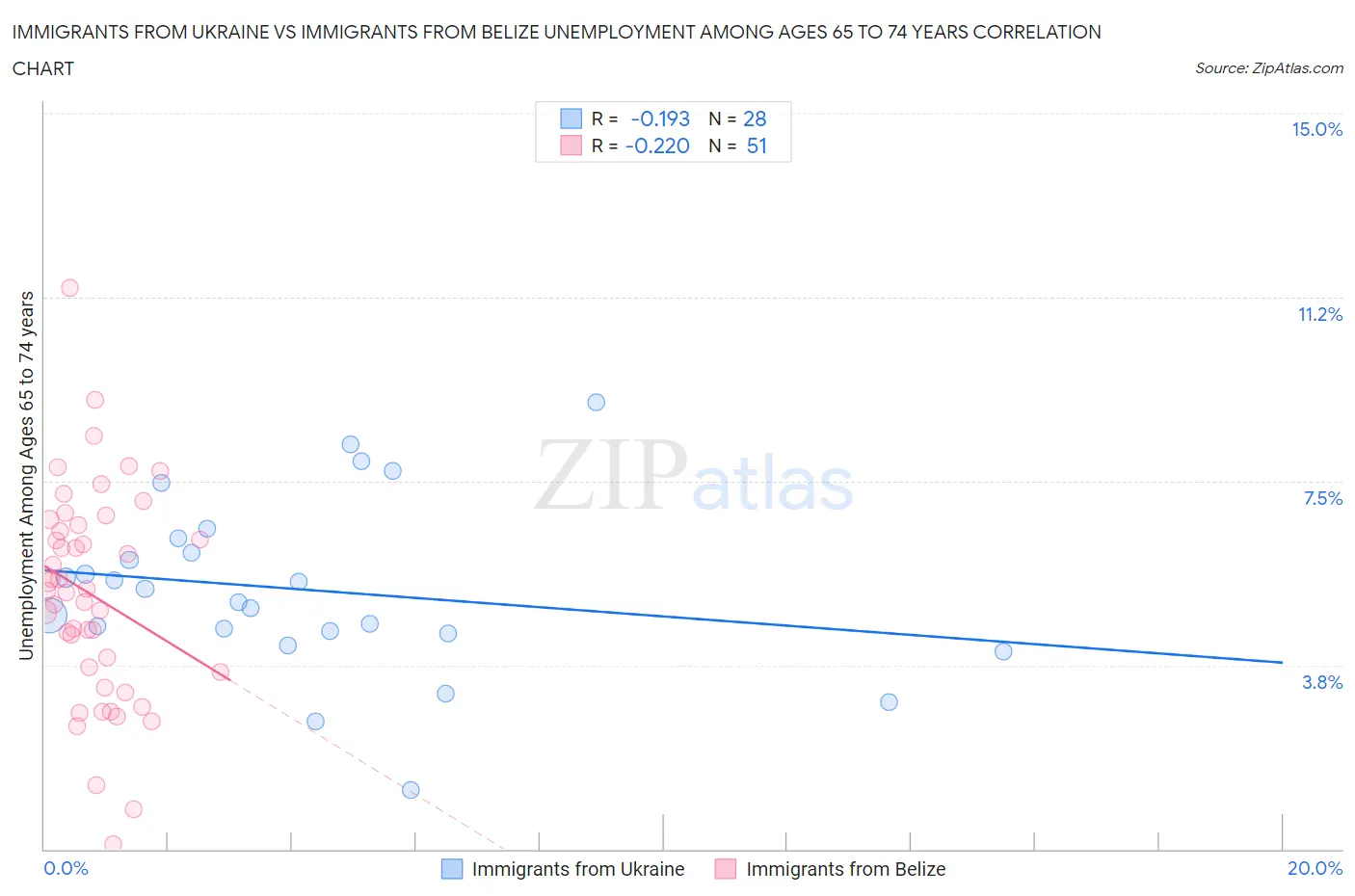 Immigrants from Ukraine vs Immigrants from Belize Unemployment Among Ages 65 to 74 years