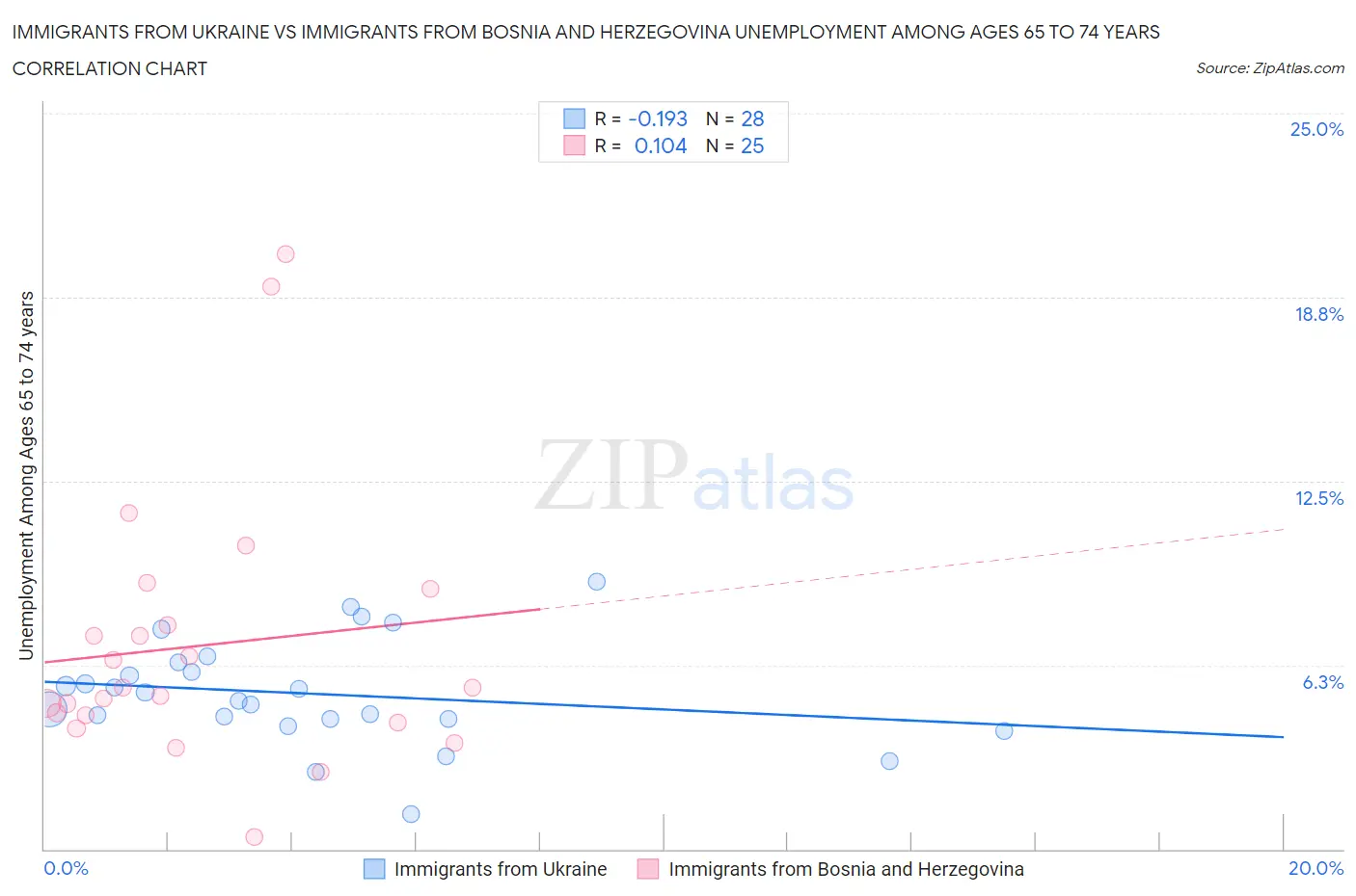 Immigrants from Ukraine vs Immigrants from Bosnia and Herzegovina Unemployment Among Ages 65 to 74 years