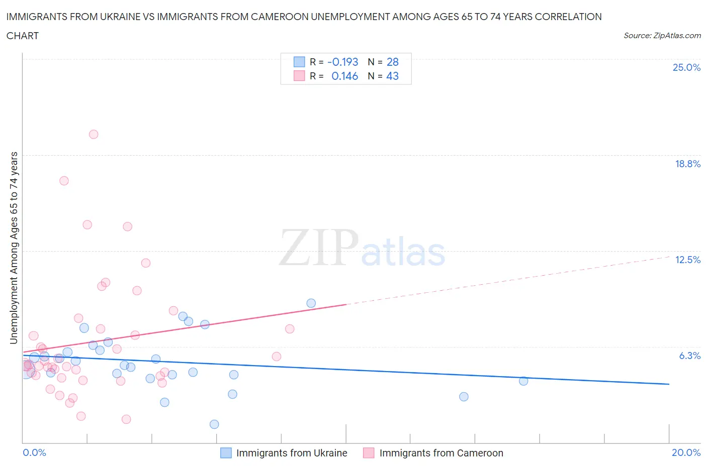 Immigrants from Ukraine vs Immigrants from Cameroon Unemployment Among Ages 65 to 74 years
