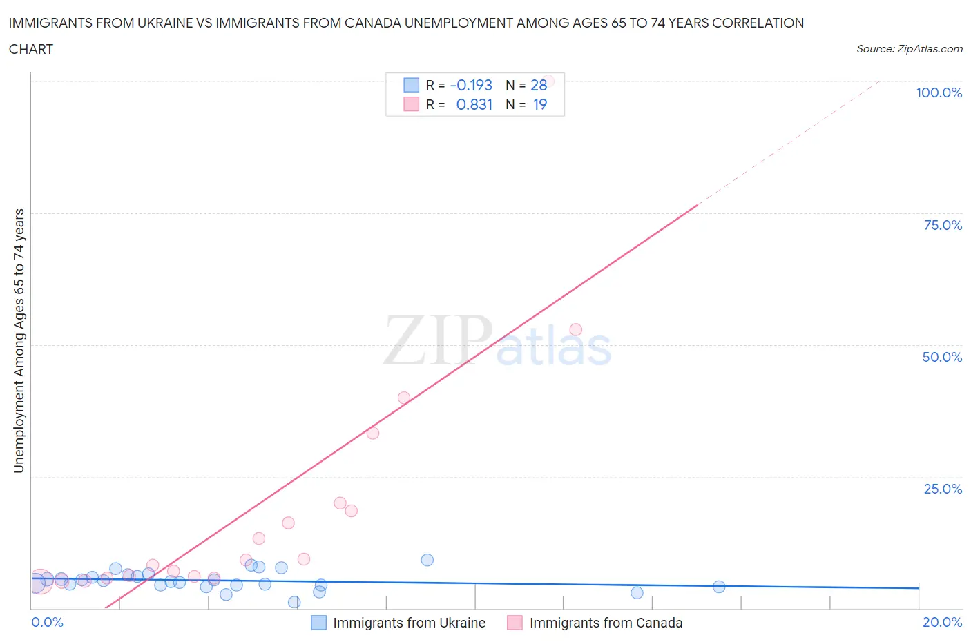 Immigrants from Ukraine vs Immigrants from Canada Unemployment Among Ages 65 to 74 years