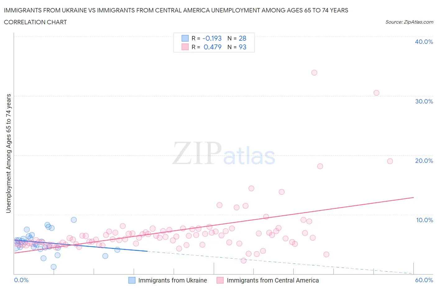 Immigrants from Ukraine vs Immigrants from Central America Unemployment Among Ages 65 to 74 years