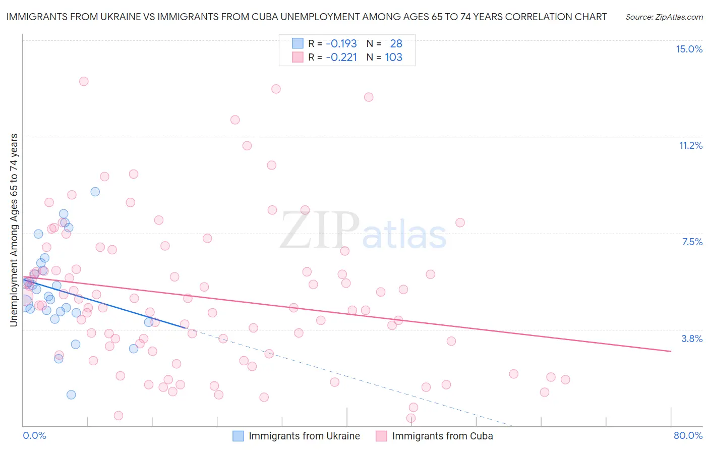Immigrants from Ukraine vs Immigrants from Cuba Unemployment Among Ages 65 to 74 years