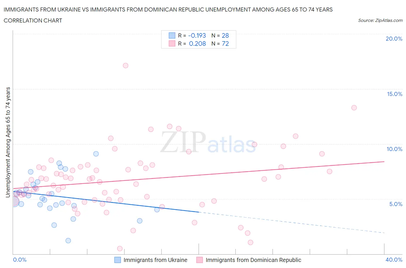 Immigrants from Ukraine vs Immigrants from Dominican Republic Unemployment Among Ages 65 to 74 years