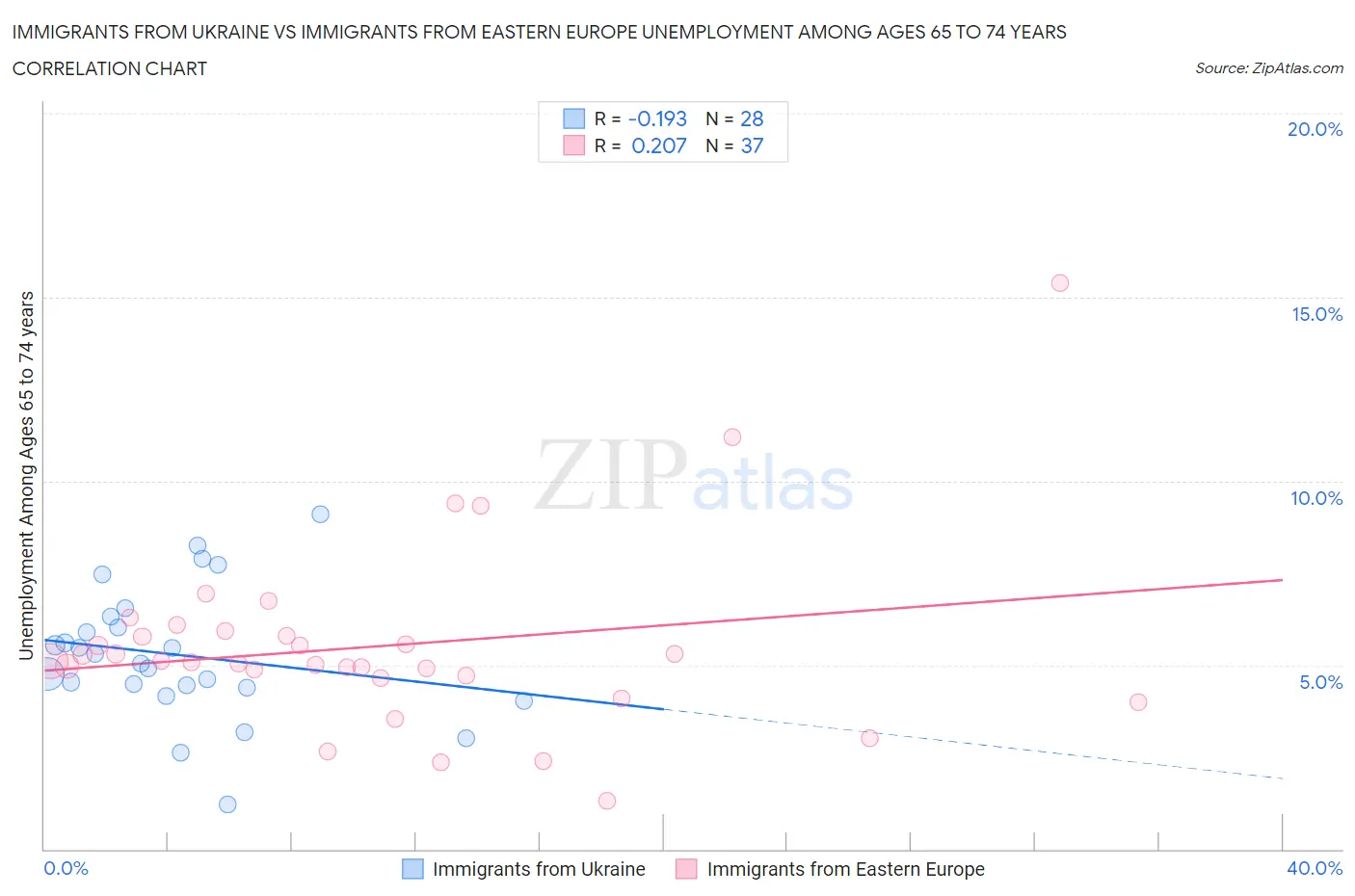 Immigrants from Ukraine vs Immigrants from Eastern Europe Unemployment Among Ages 65 to 74 years