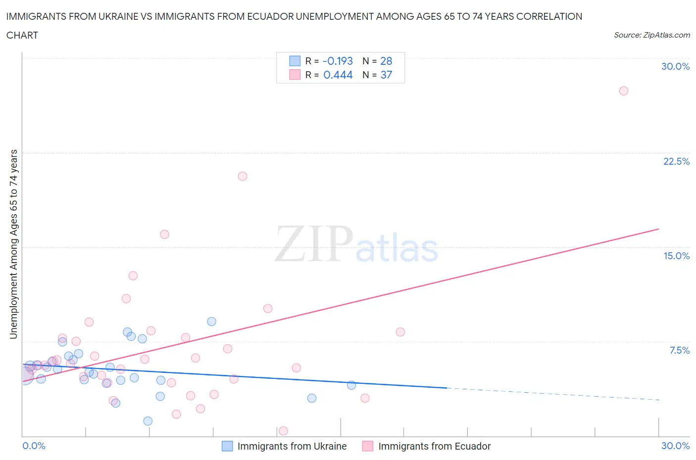 Immigrants from Ukraine vs Immigrants from Ecuador Unemployment Among Ages 65 to 74 years