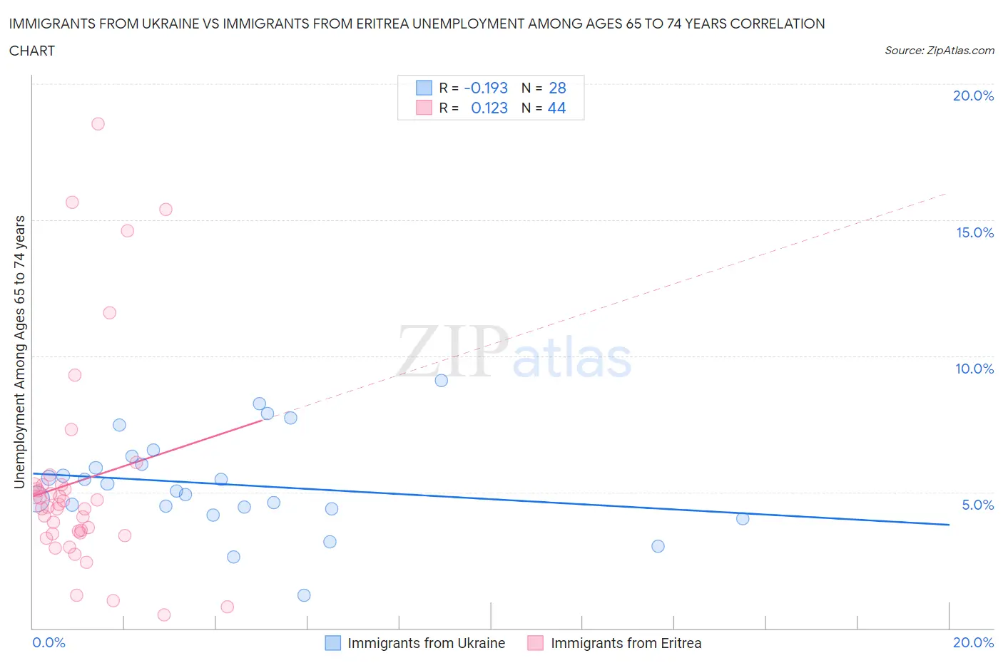 Immigrants from Ukraine vs Immigrants from Eritrea Unemployment Among Ages 65 to 74 years