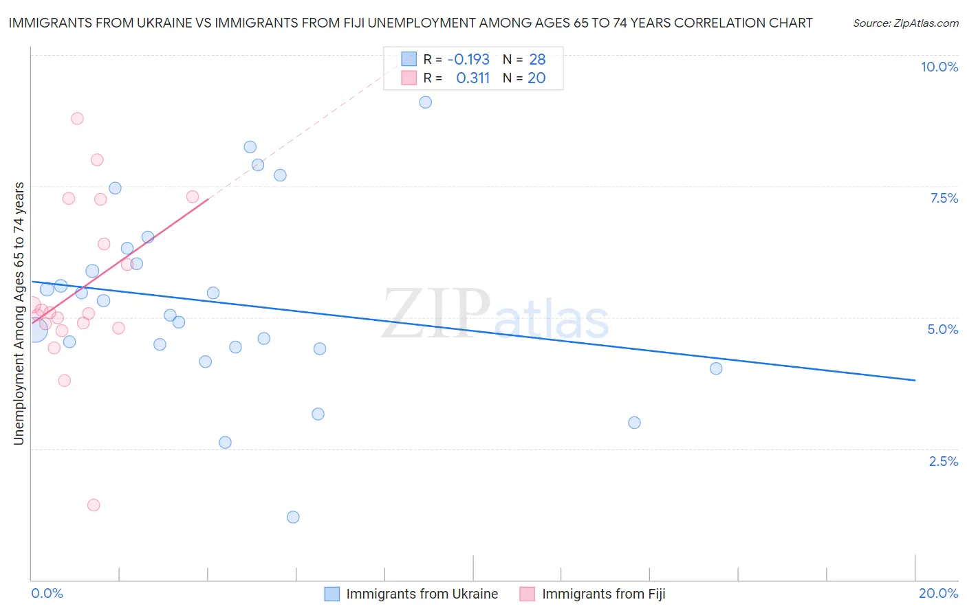 Immigrants from Ukraine vs Immigrants from Fiji Unemployment Among Ages 65 to 74 years